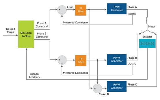 Advanced Field-Oriented Control (FOC) Technology for Automotive Motors ...