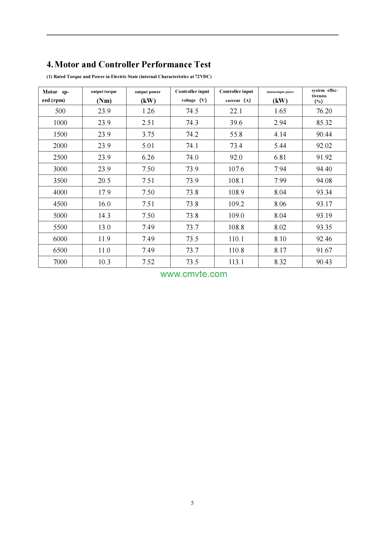 7.5KW 72V PMSM Rear Wheel Drive Kit for Low Speed Electric Vehicles | Green Motor Tech 4 EM801电机测试报告7.5KW72V 科技 translated 05