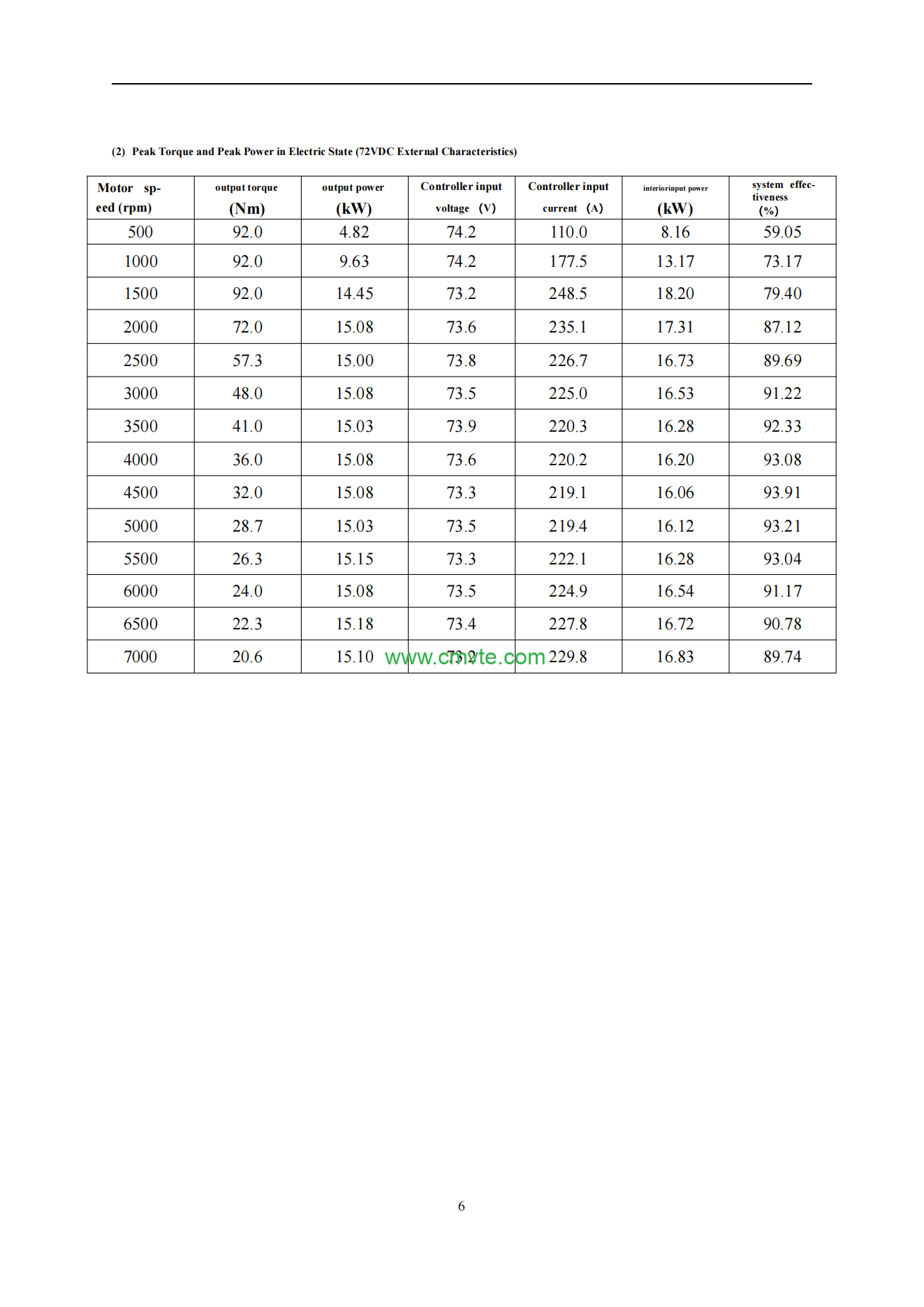 7.5KW 72V PMSM Rear Wheel Drive Kit for Low Speed Electric Vehicles | Green Motor Tech 5 EM801电机测试报告7.5KW72V 科技 translated 06