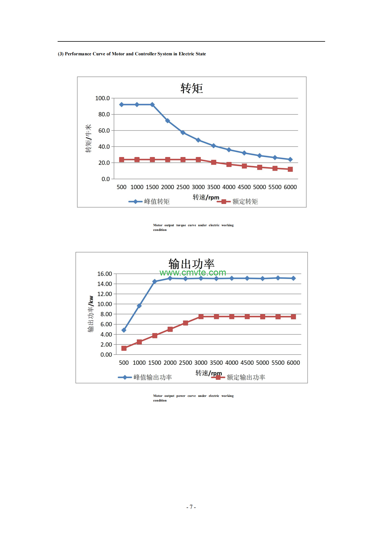 7.5KW 72V PMSM Rear Wheel Drive Kit for Low Speed Electric Vehicles | Green Motor Tech 6 EM801电机测试报告7.5KW72V 科技 translated 07