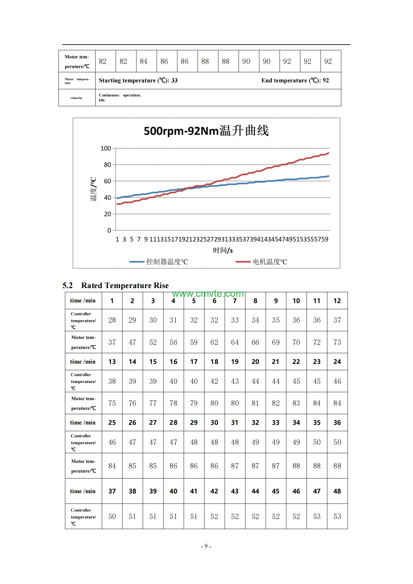 7.5KW 72V PMSM Rear Wheel Drive Kit for Low Speed Electric Vehicles | Green Motor Tech 7 EM801电机测试报告7.5KW72V 科技 translated 09