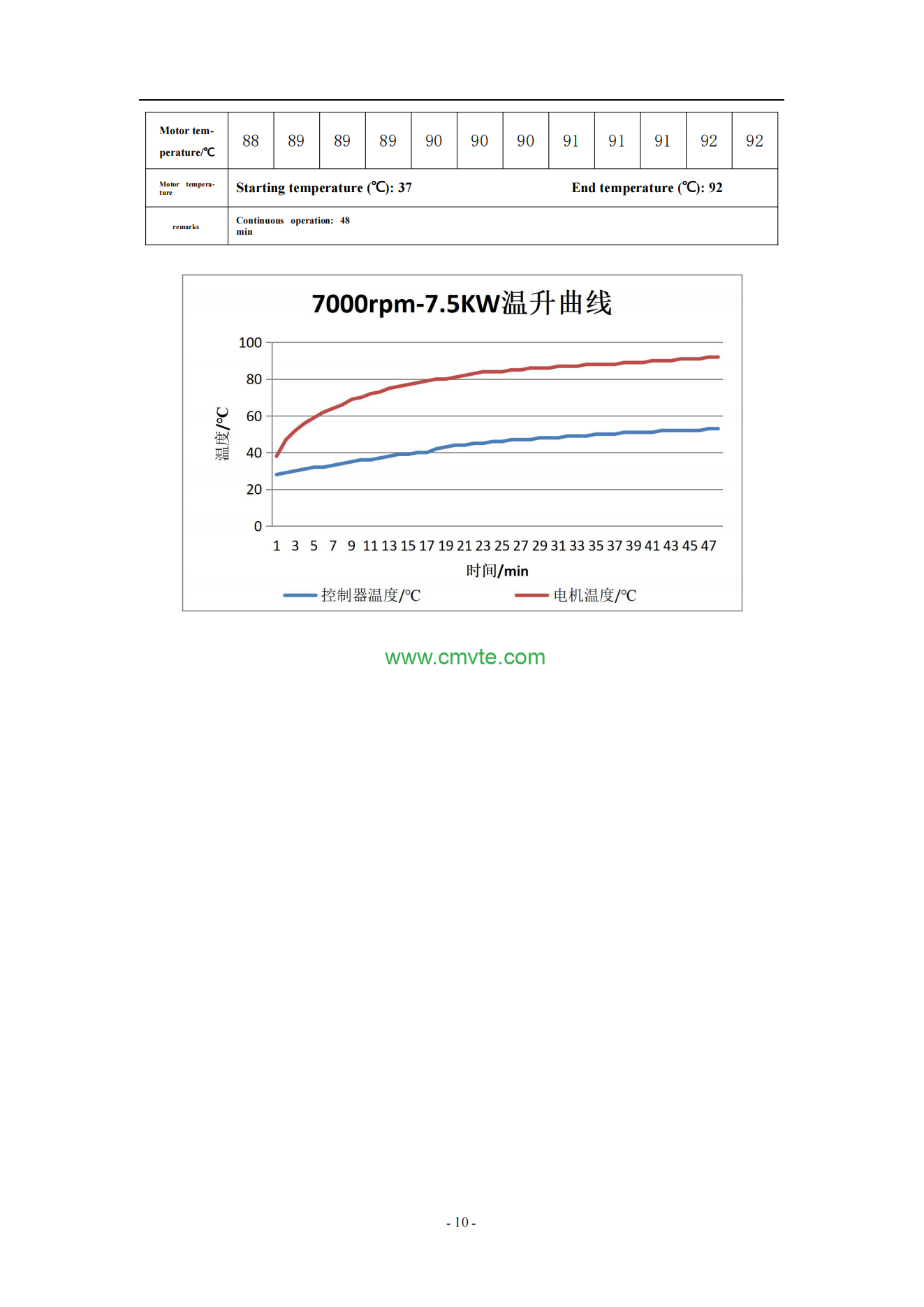 7.5KW 72V PMSM Rear Wheel Drive Kit for Low Speed Electric Vehicles | Green Motor Tech 9 EM801电机测试报告7.5KW72V 科技 translated 10