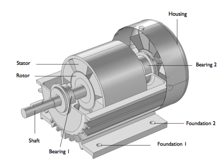 EV Motor Types Explained: PMSM vs BLDC vs Induction vs Axial Flux Motors 4 three phase induction motor housing assembly geometry
