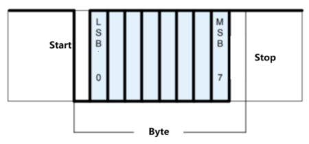 CAN message byte order Intel vs Motorola - CMVTE