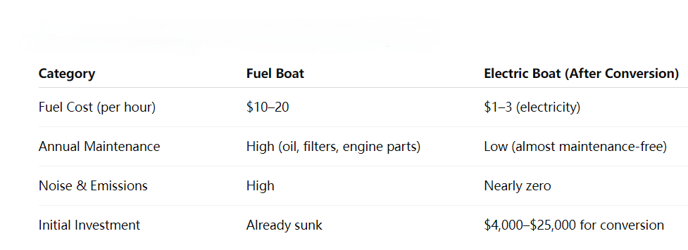 How to Convert a Boat to Electric Power in 2025 2 图片2 2