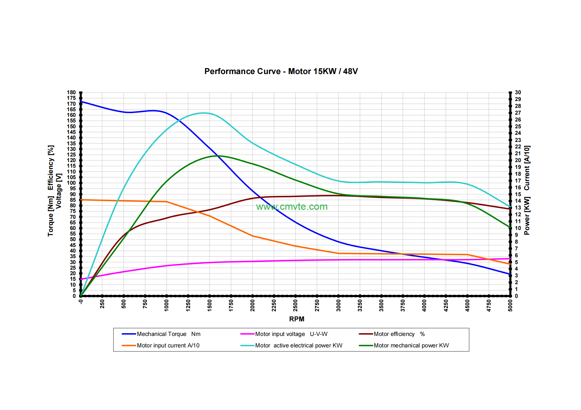 15KW Electric Conversion Kit | 48V AC Motor for Low Speed Trucks & Marine Boats 1 15KW48V Motor Performance Curve 01