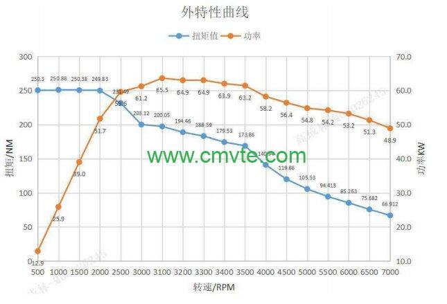 Best Electric Motor for Car Conversion 1 torque