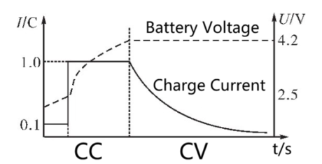 What is CC and CV control of EV charging - CMVTE EV Conversion Kits ...