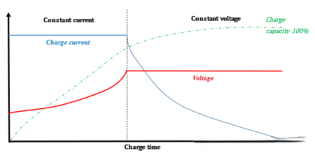 What is CC and CV control of EV charging - CMVTE EV Conversion Kits ...