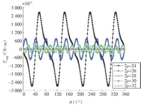 Causes of cogging torque & How to reduce cogging torque 2 图片15