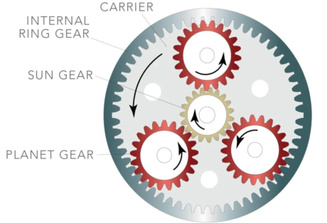 Planetary Gearboxes: A Guide for Engineers on Selection and Sizing 2 图片2