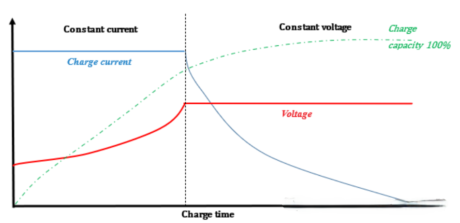 What is CC and CV control of EV charging 3 图片24